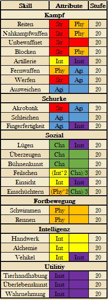Fähigkeiten, die der jeweiligen Überkategorie zugeordnet werden.